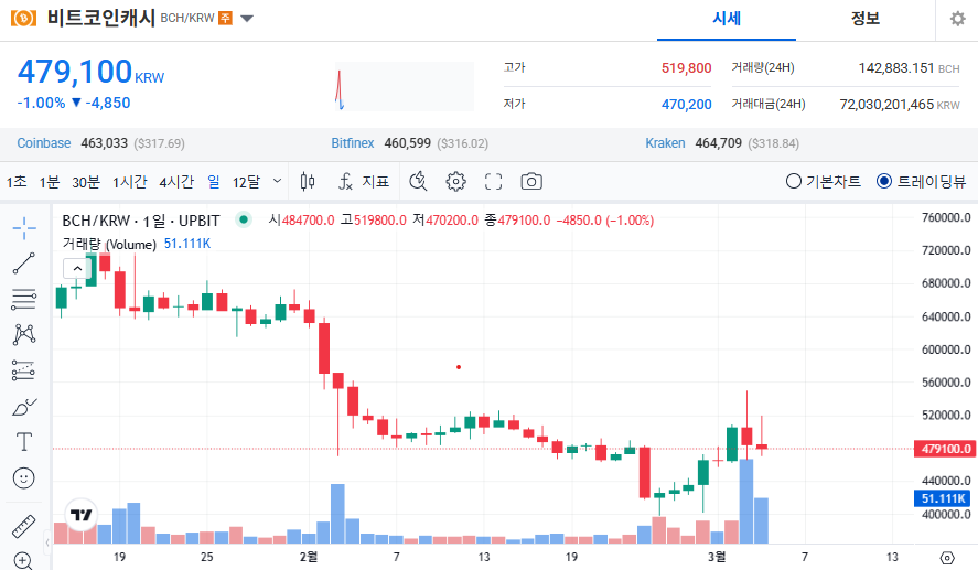비트코인캐시 가격과 전망
