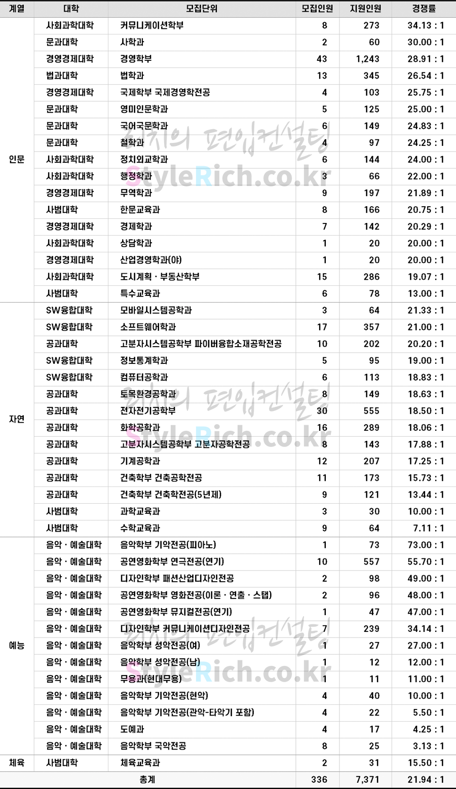 2022학년도 단국대(죽전) 일반편입 경쟁률