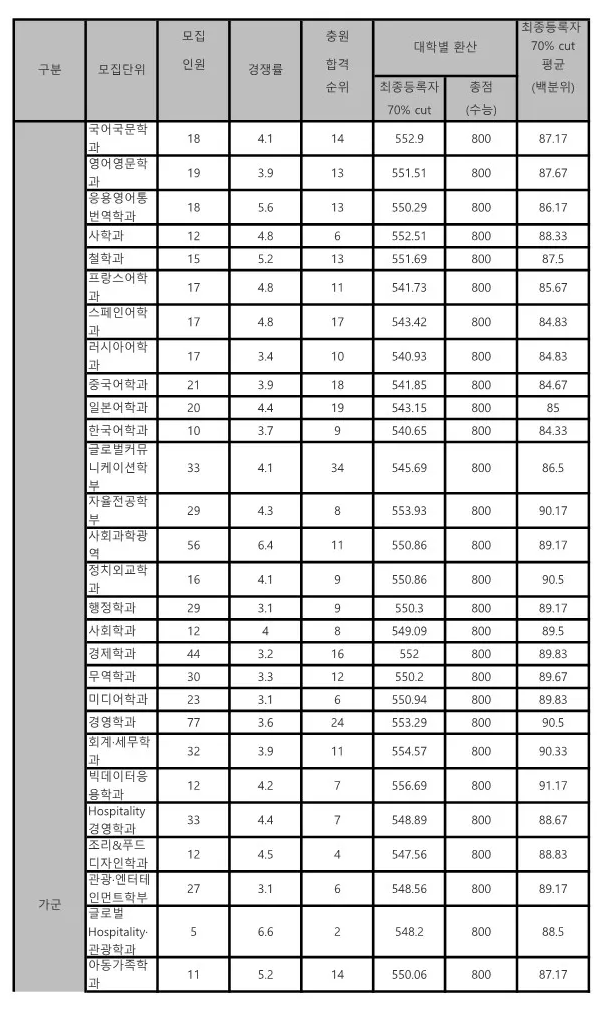 경희대 가군 정시등급 2024 사진 1