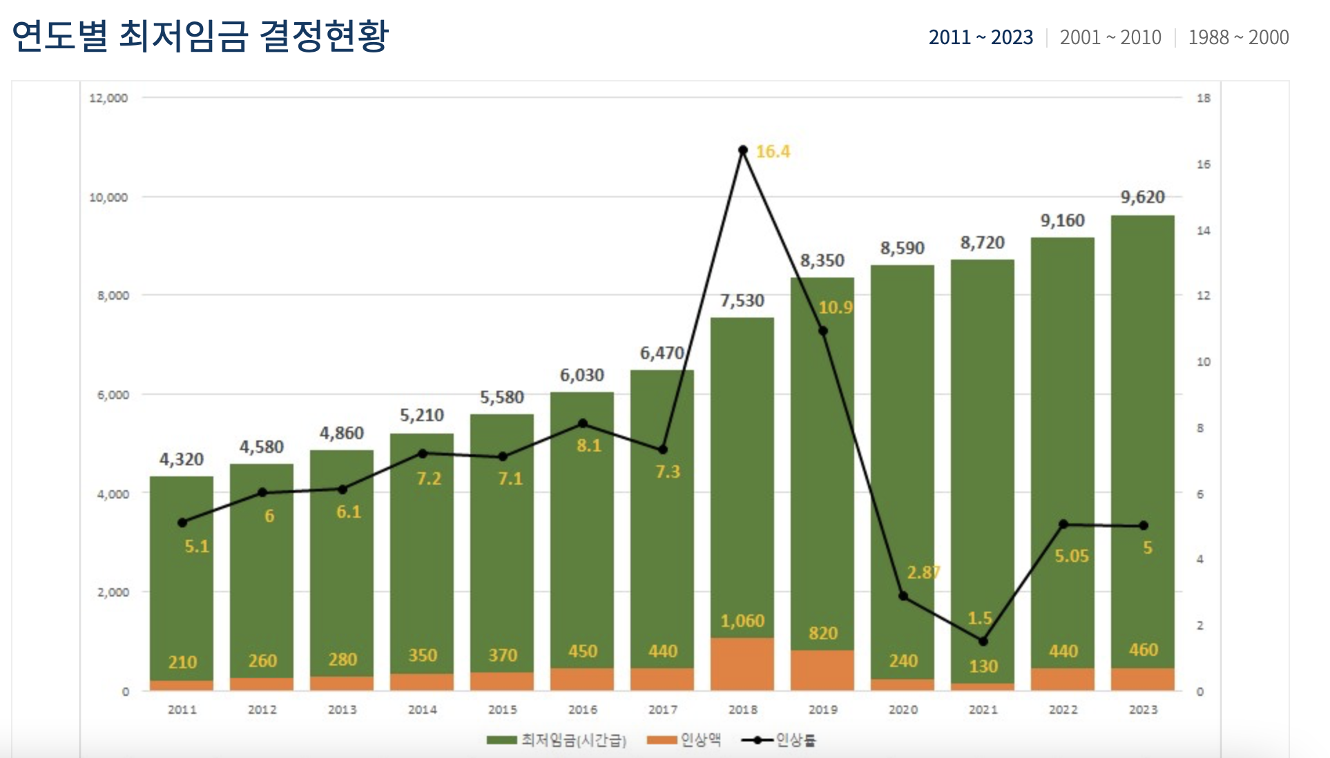 2023 최저임금