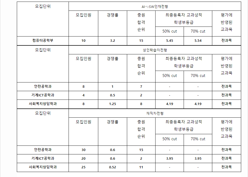 2023학년도 호서대학교 학생부종합전형 AI SW전형 / 성인학습자전형 / 재직자전형 결과