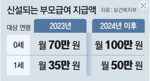 2024 부모급여 100만원 신청방법, 지원대상, 지원금 알아보기