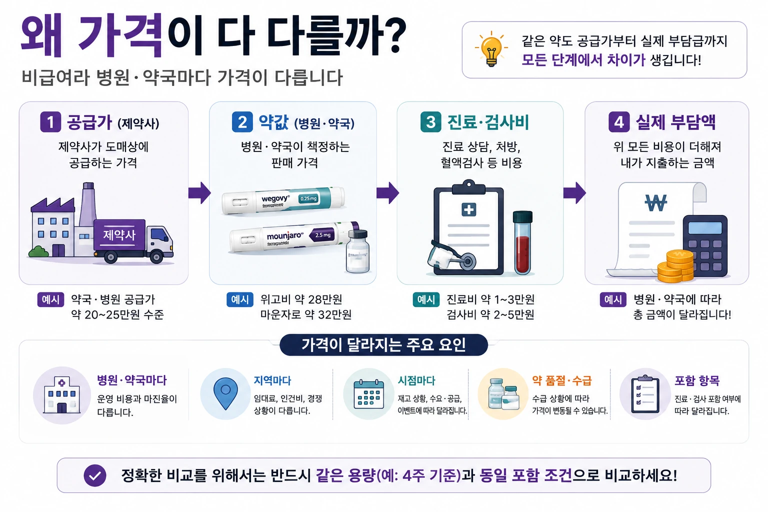 위고비_마운자로_가격차이_이유
