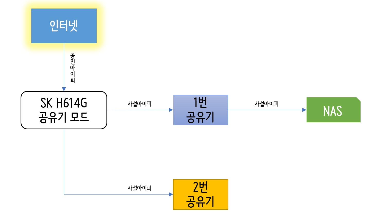 log.33 SK 기가라이트 H614G 브리지 설정 및 공유기 리피터 모드 썸네일