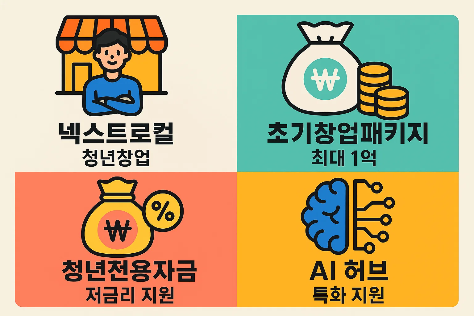 서울 창업지원금 주요 지원 제도 인포그래픽으로 청년창업, 초기창업패키지, 청년전용자금, AI허브 특화 지원 등 혜택을 시각적으로 설명한 자료