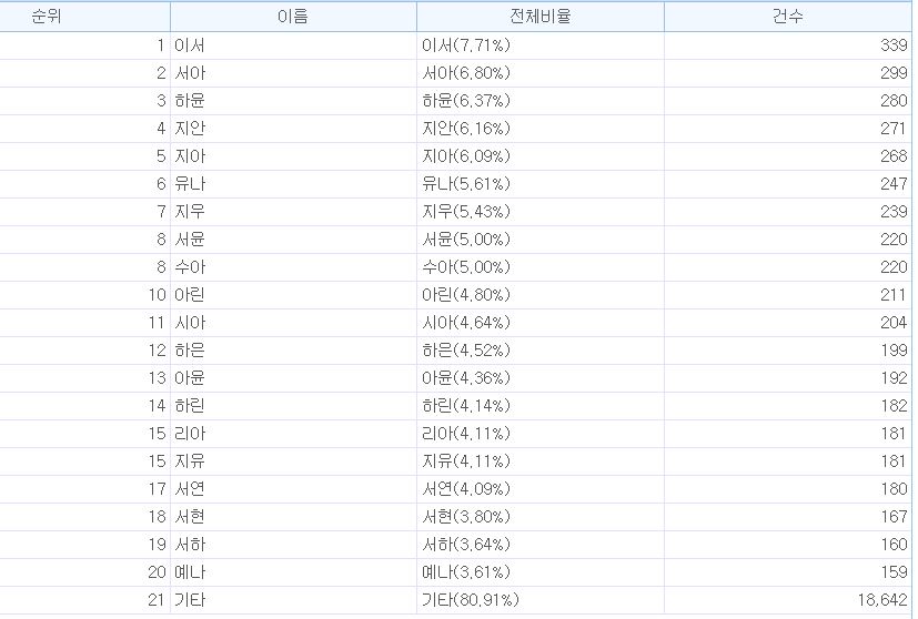 2021년_전국_여자아이_이름_순위_서울