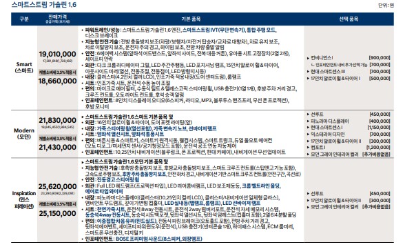 아반떼가격표