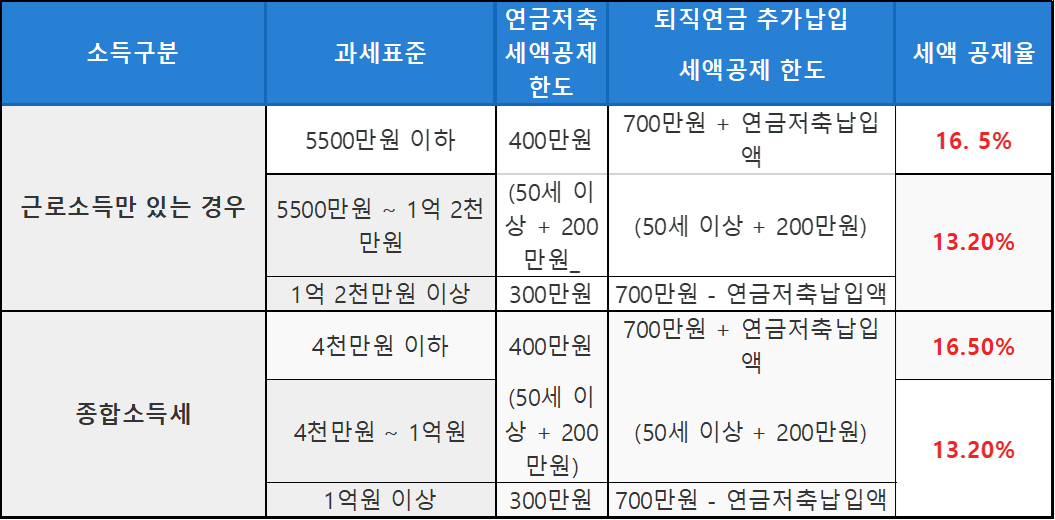 연말정산 연금저축 세액공제와 연금소득세 기타소득세 비교