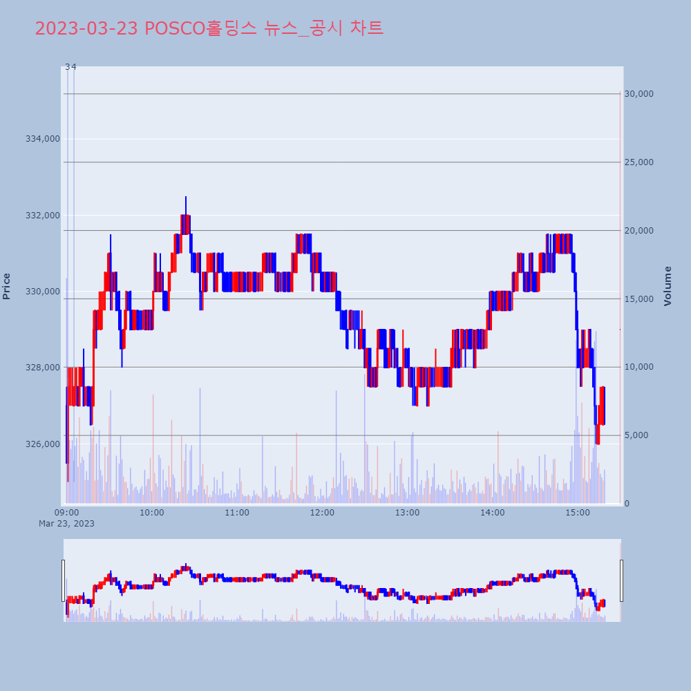 POSCO홀딩스_뉴스공시차트