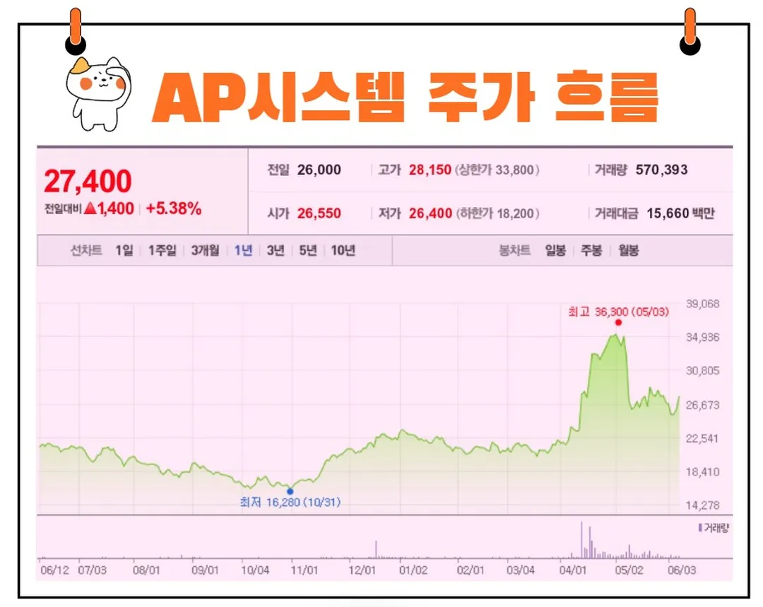 AP시스템 주가