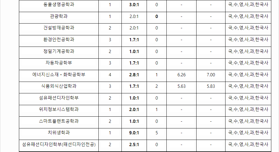 2023학년도 경북대학교 학생부종합전형 기초생활수급자등대상자전형 결과
