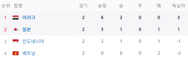 아시안컵 조별리그 일본 현재 순위
