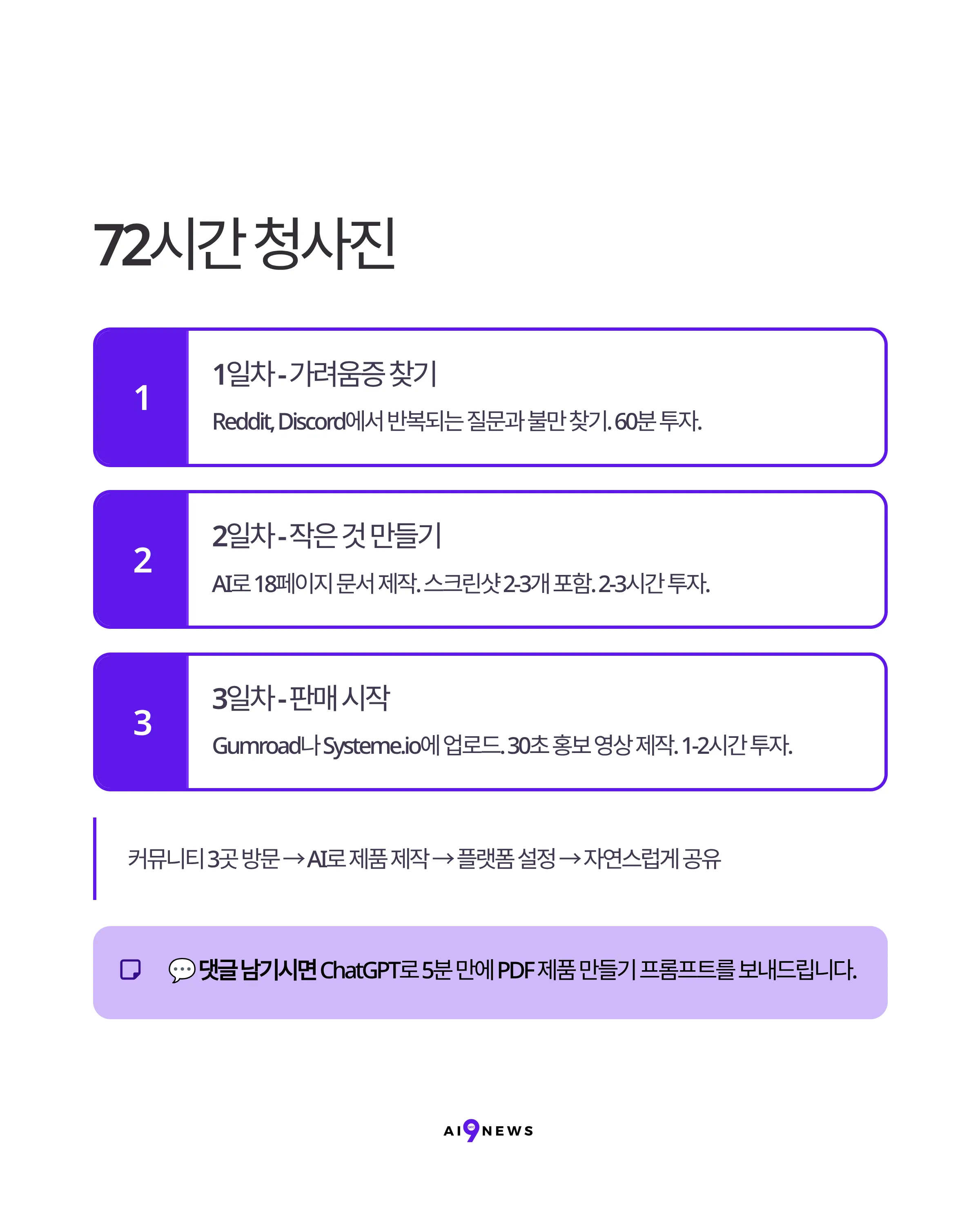 72시간 만에 AI 마이크로 제품으로 875달러 벌기