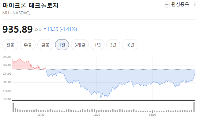 반도체 대표주인 마이크론의 하락마감 지표