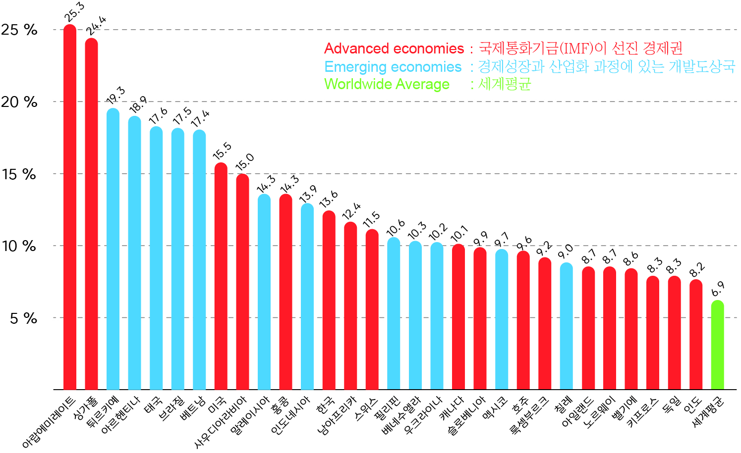 세계평균 전자화폐 기준 상위 보유국 그래프