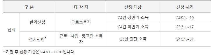 근로장려금 신청기간 - 국세청홈페이지참조.