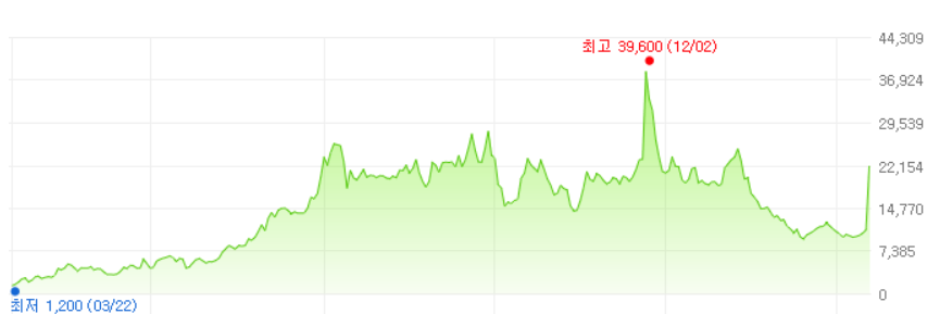 래몽래인-주가변화