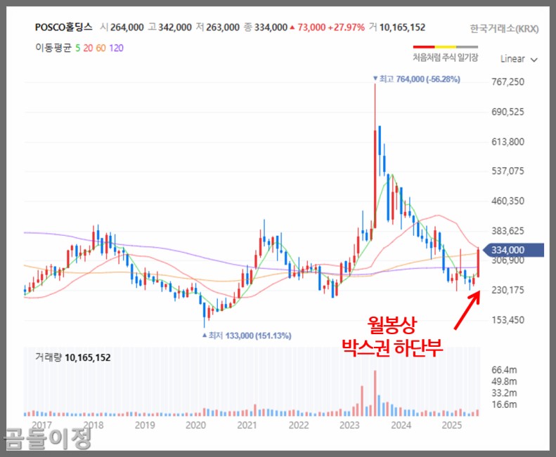 포스코홀딩스 주가 철강주 투자전략, 현대제철보다 나을까?