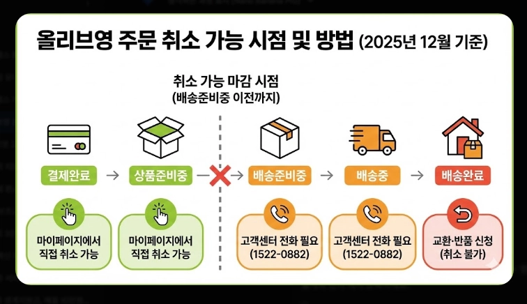 올리브영 온라인몰 문의