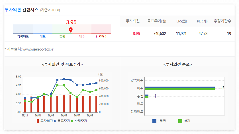 삼성SDI 목표가