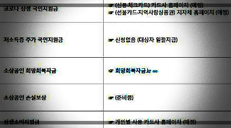 재난-지원금-지원-내용-요약