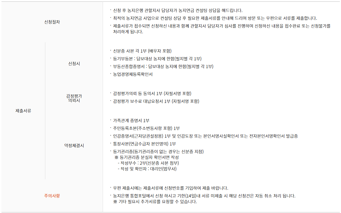 ▲ 농지연금 신청시 제출서류 (출처 : 한국농어촌공사)