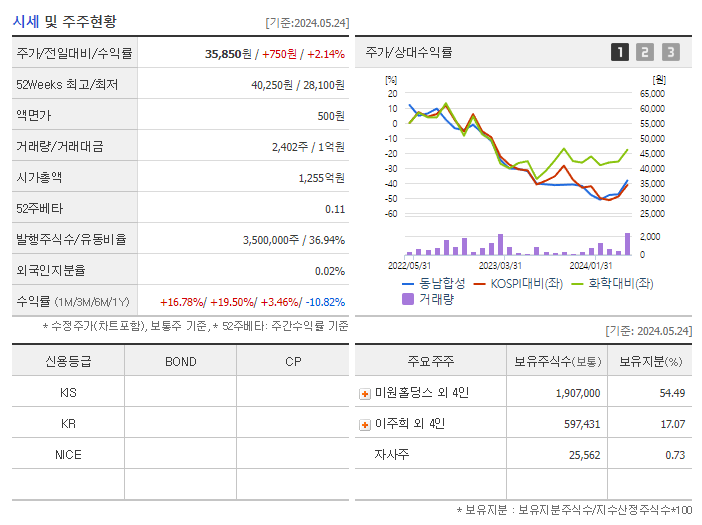 동남합성_기업개요