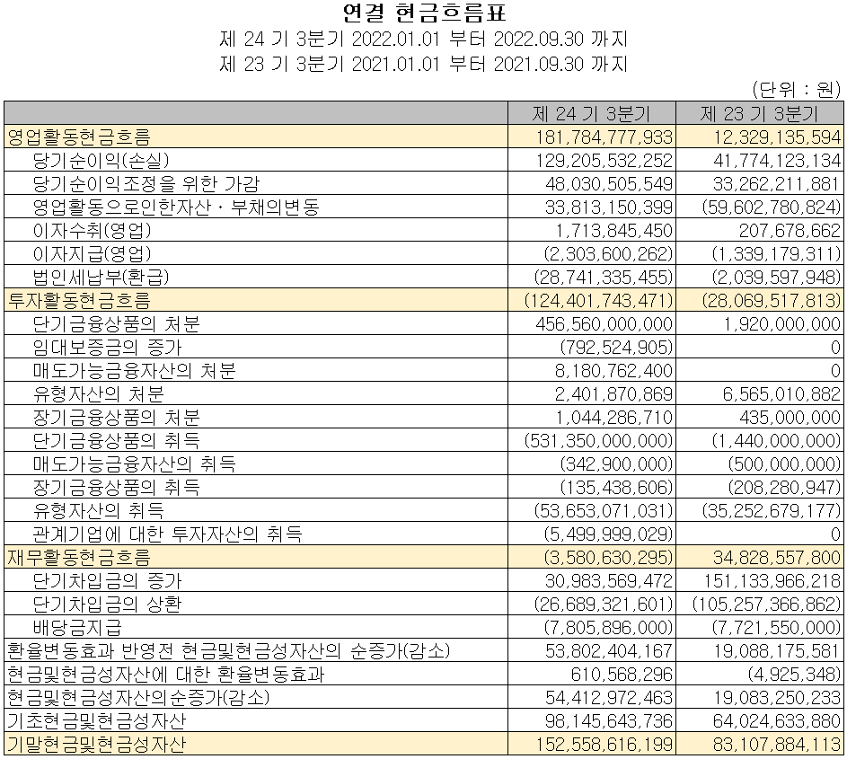 비에이치 - 현금흐름표