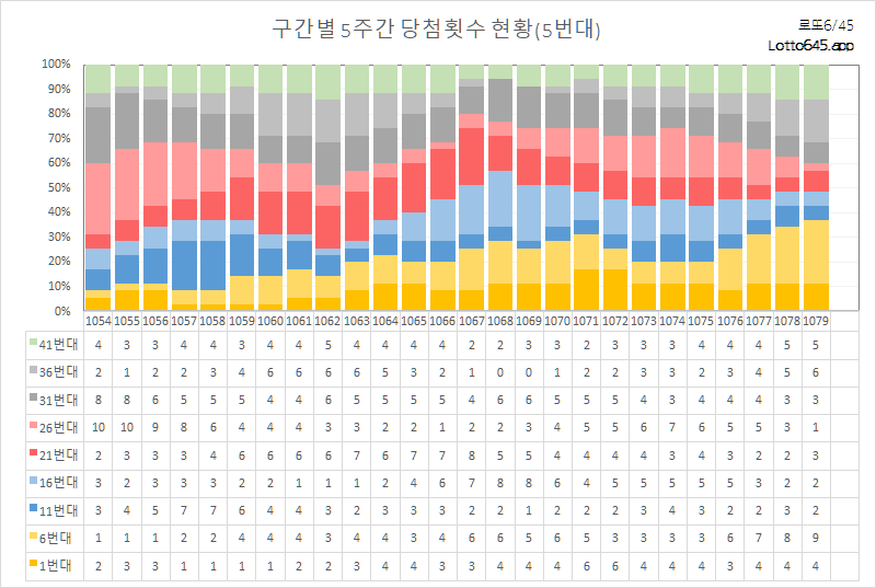 구간별 5주간 당첨횟수 흐름표
