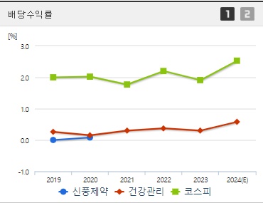 신풍제약 주가 배당수익률