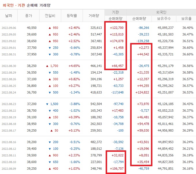 한국타이어앤테크놀로지 8월 외국인 기관 순매수