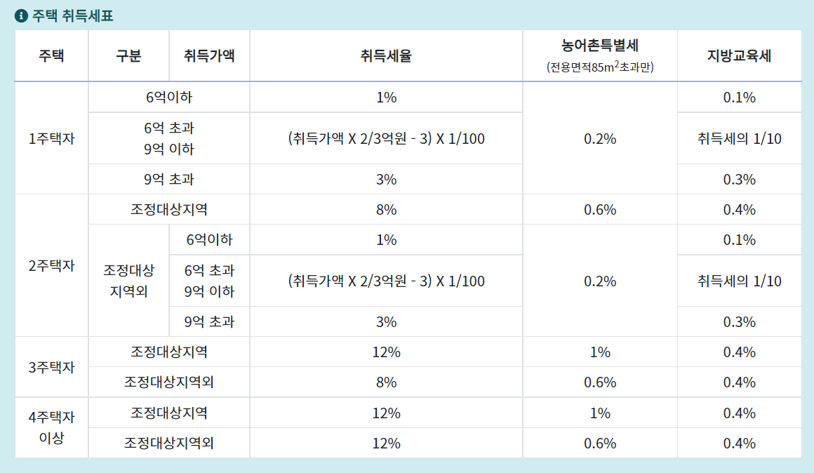 부동산 : 주택 외 취득세표