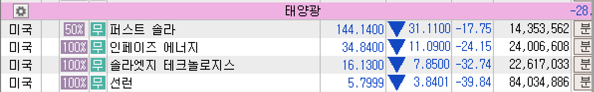 2025년 6월 17일 미국 태양광 업체 섹터 주요 종목 주가 요약, 출처 : 키움증권