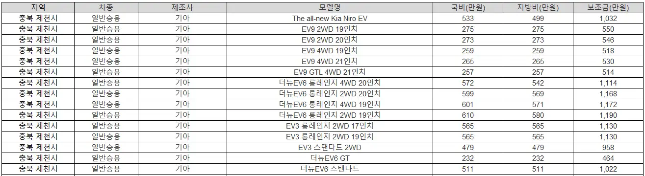 2025년 충북 제천시 전기차 보조금