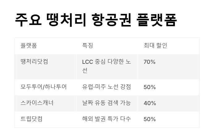 해외 땡처리 항공권으로 항공료 절약하기