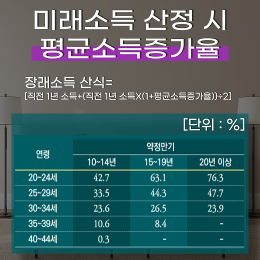 미래-소득-산식-대출-적용-안내