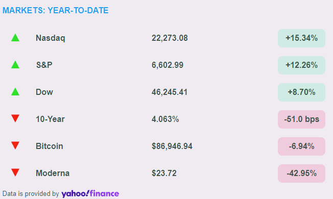 미국증시 : Year-To-Date