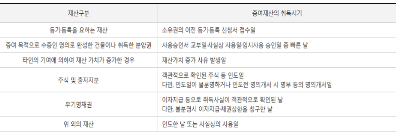 증여서 신고기한