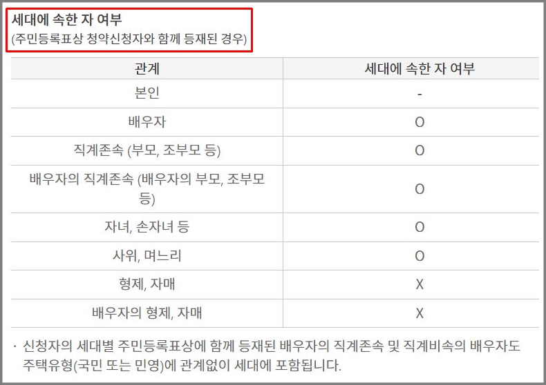 무주택기간 산정시 세대원의 구성