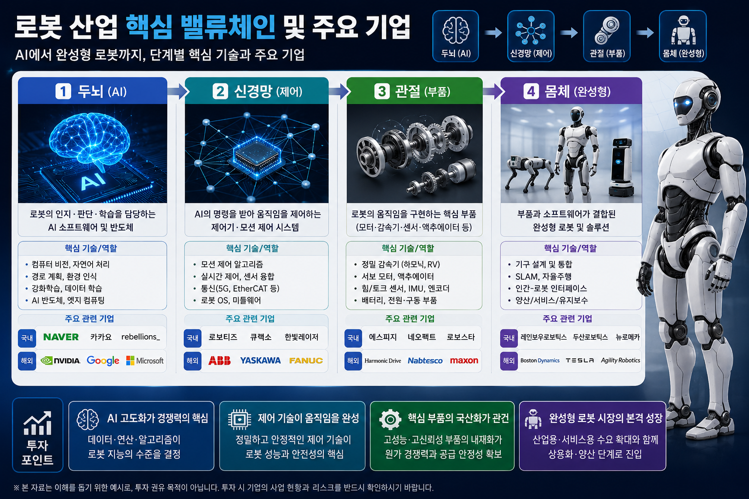 로봇 관련주 핵심 밸류체인 및 주요 기업 구성도
