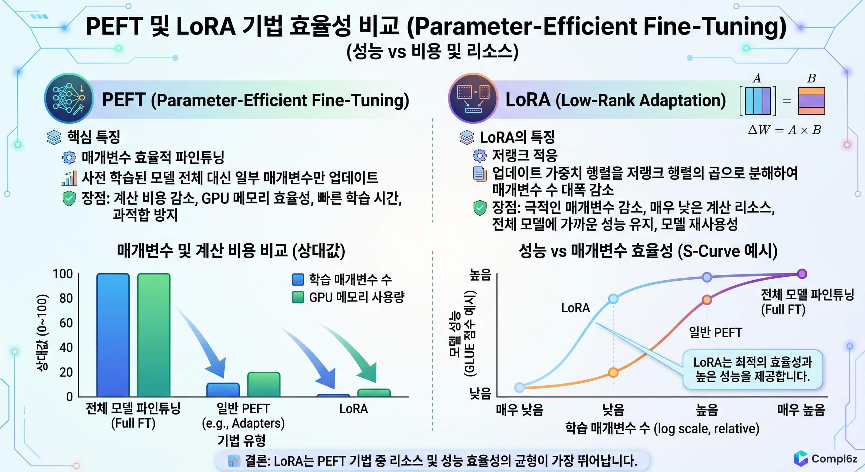 LoRA, AdaLoRA 등 주요 PEFT 기법 간 학습 속도와 하드웨어 요구사항 비교 그래프