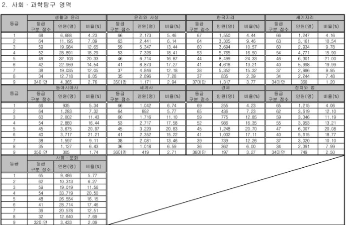 사회탐구 등급컷