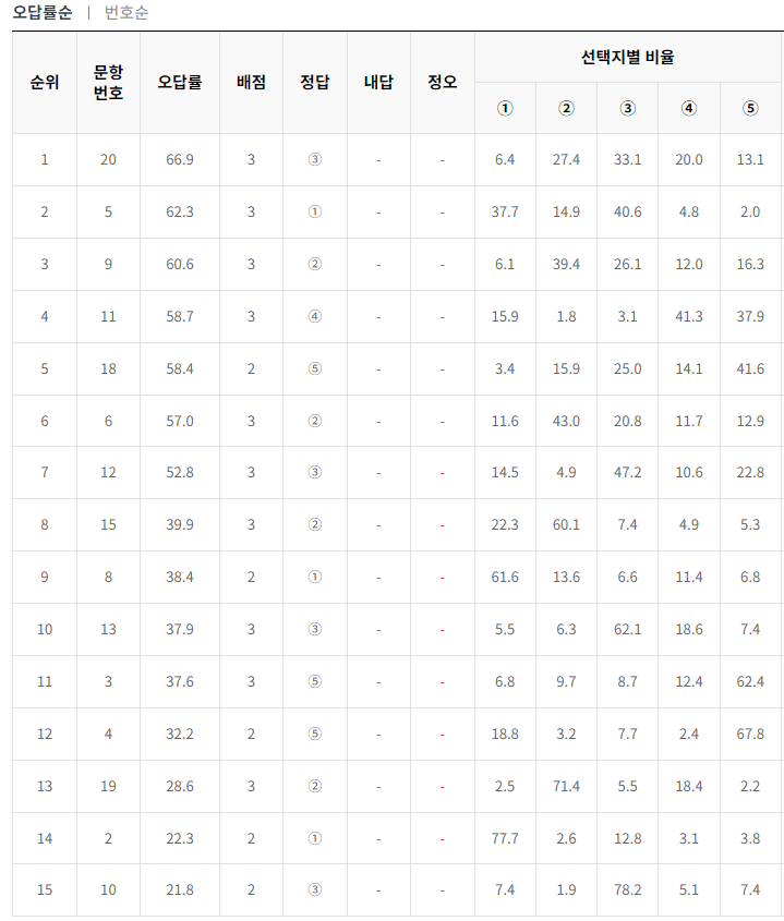 2024-9월-고3-모의고사-한국사-오답률-높은-문항1