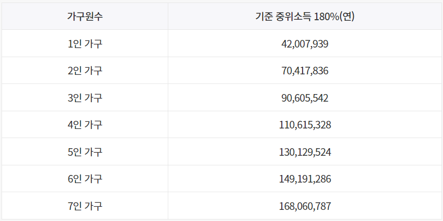 22년 기준 중위소득 180%