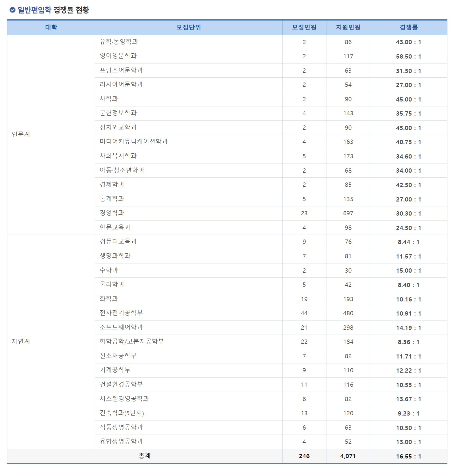 성균관대 일반 편입 경쟁률