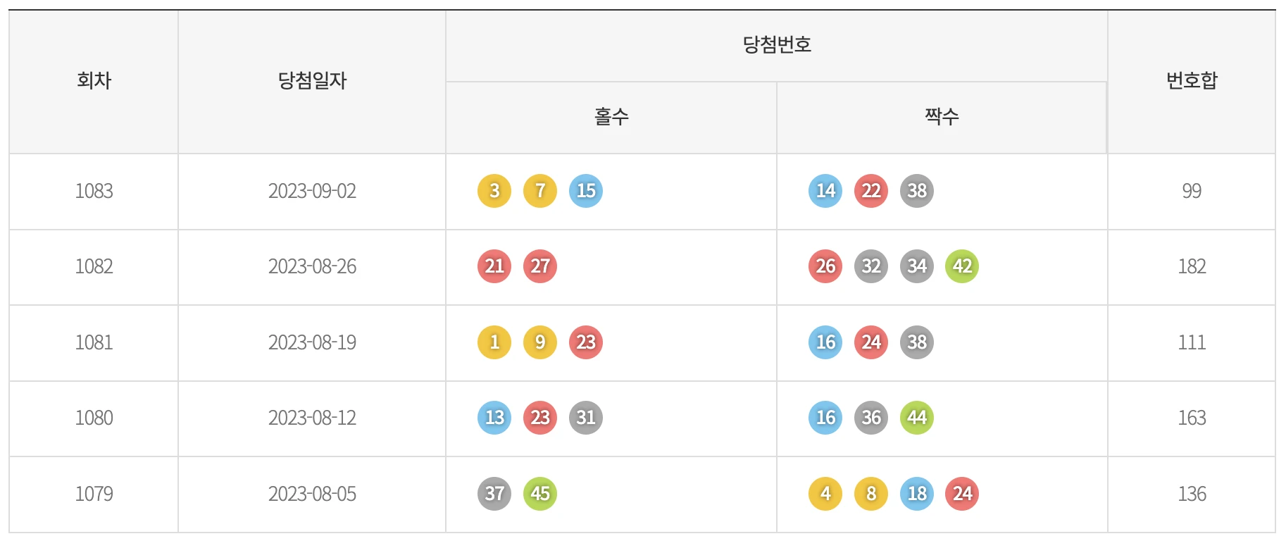기간별 홀짝 통계