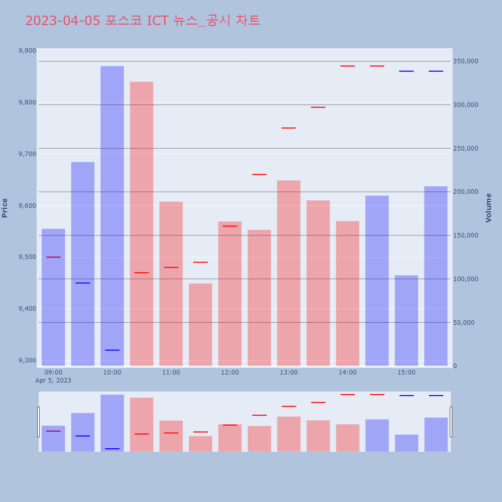 포스코 ICT_뉴스공시차트