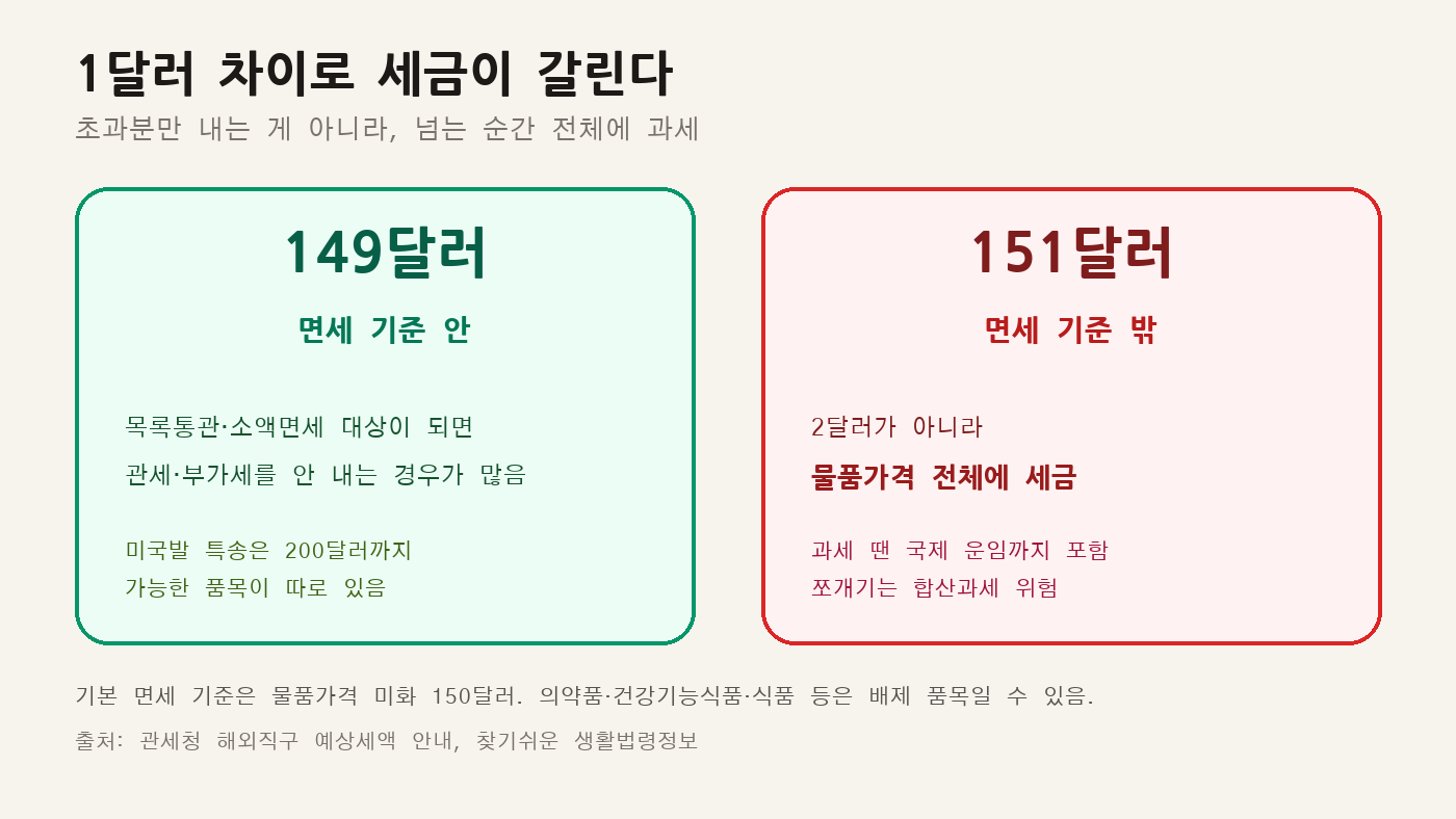 149달러와 151달러 비교: 면세 기준을 넘으면 초과분이 아니라 물품가격 전체에 과세