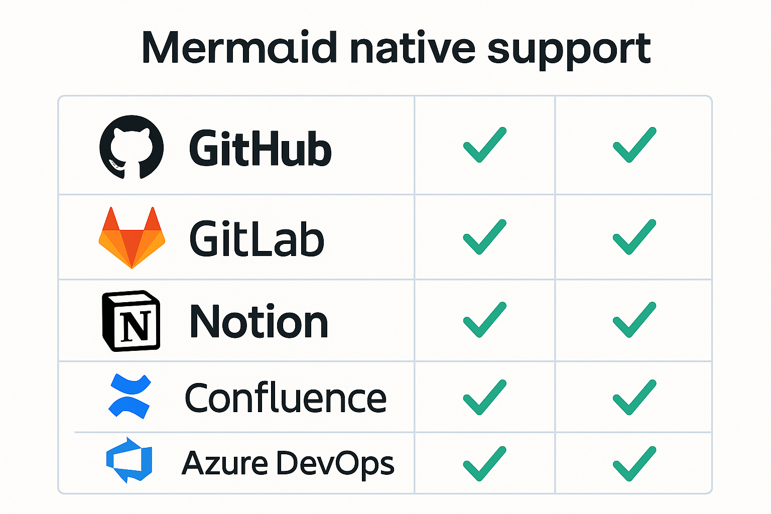 Mermaid 지원 플랫폼 비교 차트