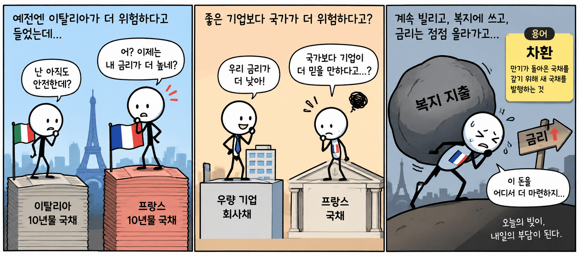 프랑스 국채 금리 상승과 복지지출, 차환 부담이 재정 위험으로 이어지는 과정